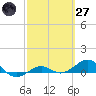 Loggerhead Key tide chart for Thursday, February 27, 2025