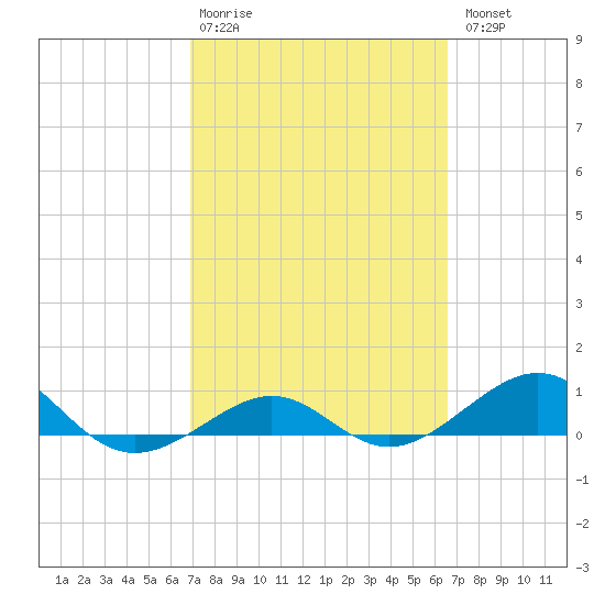 Loggerhead Key tide chart for Friday, February 28, 2025