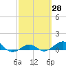 Loggerhead Key tide chart for Friday, February 28, 2025