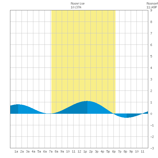 Loggerhead Key tide chart for Monday, February 3, 2025