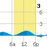 Loggerhead Key tide chart for Monday, February 3, 2025