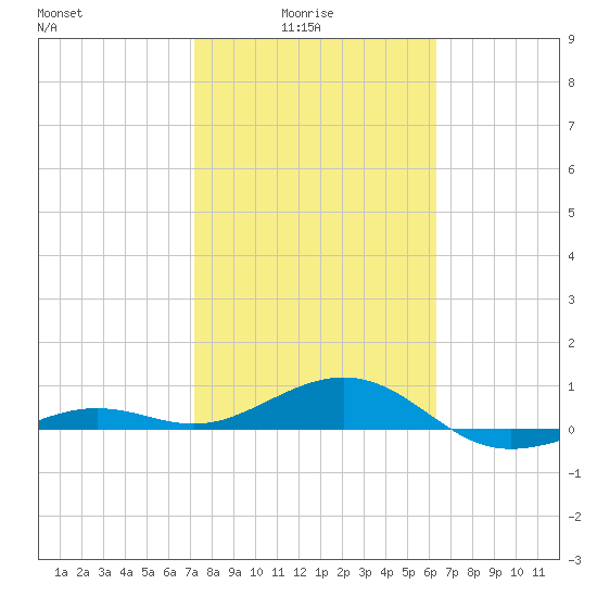 Loggerhead Key tide chart for Tuesday, February 4, 2025