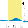 Loggerhead Key tide chart for Tuesday, February 4, 2025