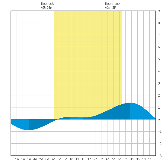 Loggerhead Key tide chart for Sunday, February 9, 2025