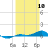 Loggerhead Key tide chart for Monday, March 10, 2025