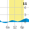 Loggerhead Key tide chart for Tuesday, March 11, 2025