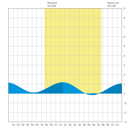 Loggerhead Key tide chart for Saturday, March 15, 2025