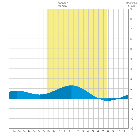 Loggerhead Key tide chart for Tuesday, March 18, 2025
