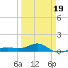 Loggerhead Key tide chart for Wednesday, March 19, 2025