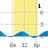 Loggerhead Key tide chart for Saturday, March 1, 2025