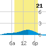 Loggerhead Key tide chart for Friday, March 21, 2025