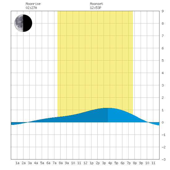 Loggerhead Key tide chart for Saturday, March 22, 2025