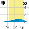 Loggerhead Key tide chart for Saturday, March 22, 2025