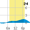 Loggerhead Key tide chart for Monday, March 24, 2025