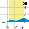 Loggerhead Key tide chart for Tuesday, March 25, 2025