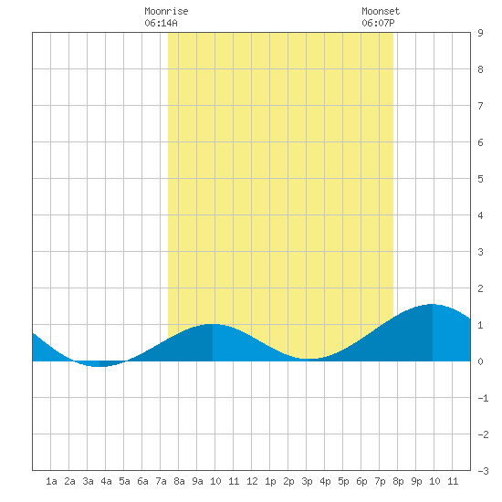 Loggerhead Key tide chart for Thursday, March 27, 2025