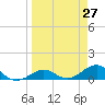 Loggerhead Key tide chart for Thursday, March 27, 2025