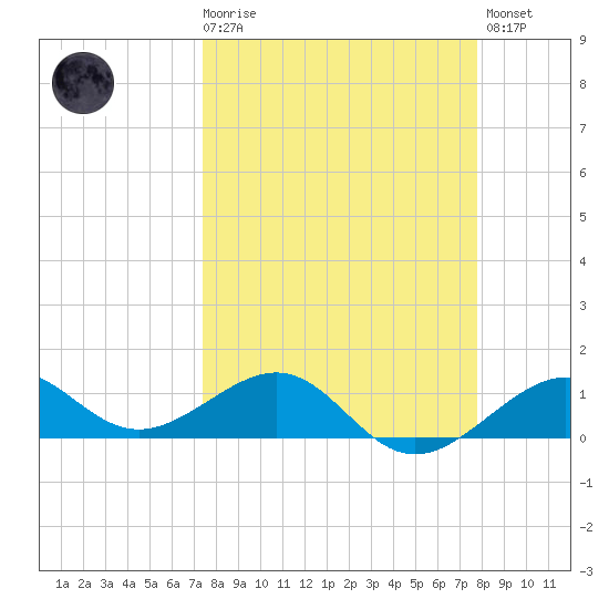 Loggerhead Key tide chart for Saturday, March 29, 2025