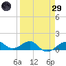 Loggerhead Key tide chart for Saturday, March 29, 2025