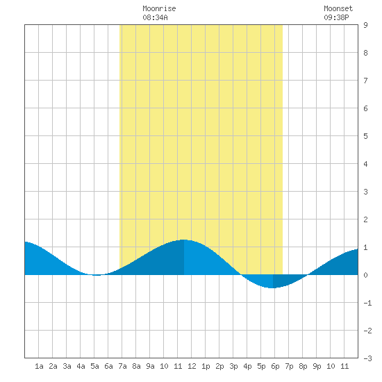 Loggerhead Key tide chart for Sunday, March 2, 2025