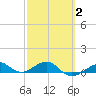 Loggerhead Key tide chart for Sunday, March 2, 2025