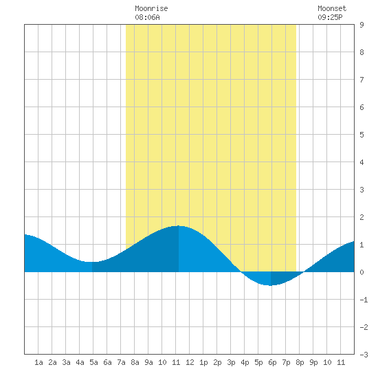 Loggerhead Key tide chart for Sunday, March 30, 2025