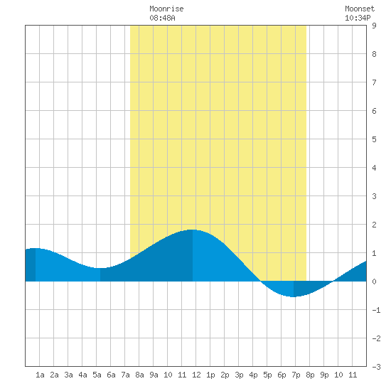 Loggerhead Key tide chart for Monday, March 31, 2025