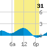 Loggerhead Key tide chart for Monday, March 31, 2025