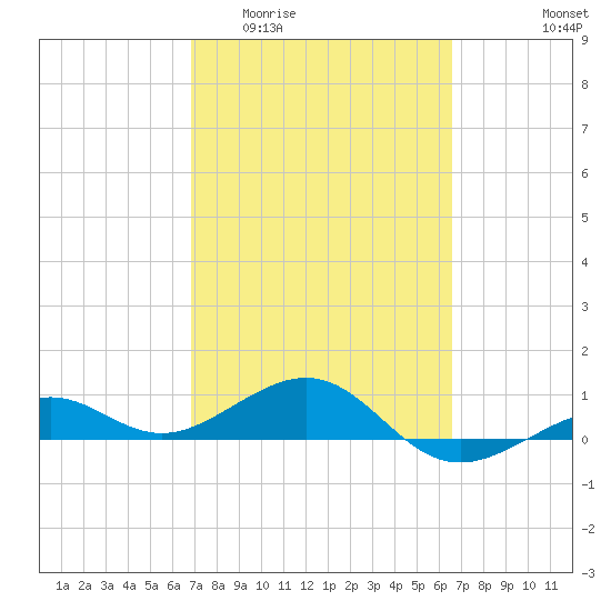 Loggerhead Key tide chart for Monday, March 3, 2025