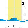 Loggerhead Key tide chart for Monday, March 3, 2025