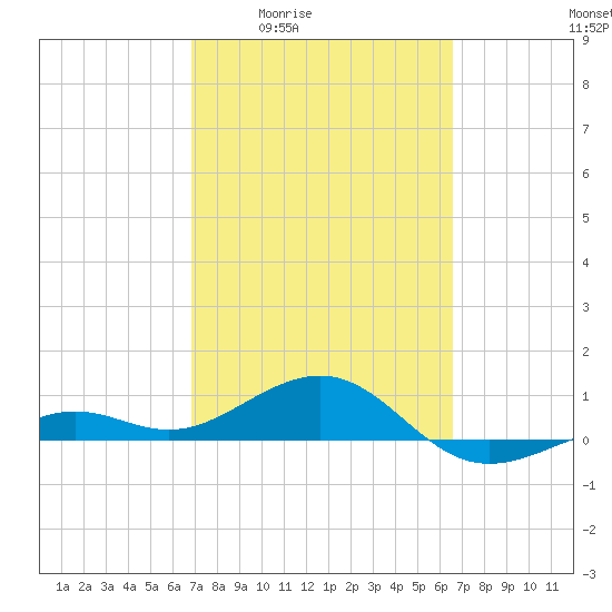 Loggerhead Key tide chart for Tuesday, March 4, 2025
