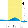Loggerhead Key tide chart for Tuesday, March 4, 2025