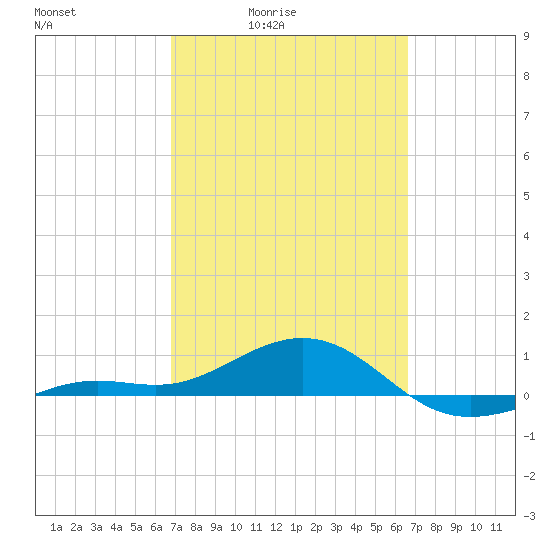 Loggerhead Key tide chart for Wednesday, March 5, 2025