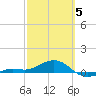 Loggerhead Key tide chart for Wednesday, March 5, 2025