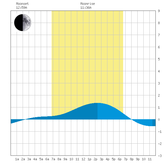 Loggerhead Key tide chart for Thursday, March 6, 2025