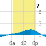 Loggerhead Key tide chart for Friday, March 7, 2025