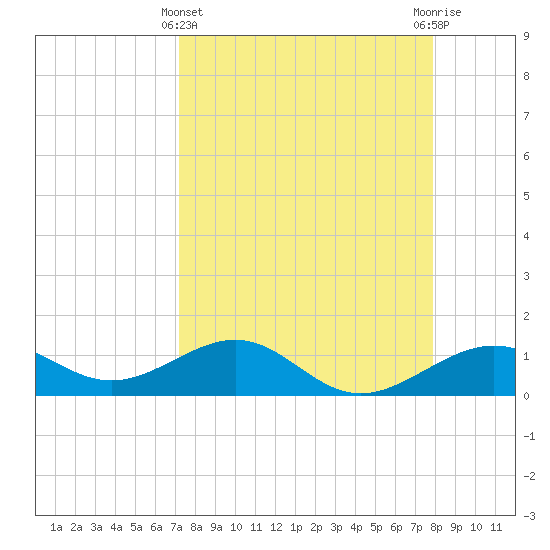 Loggerhead Key tide chart for Friday, April 11, 2025