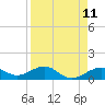Loggerhead Key tide chart for Friday, April 11, 2025