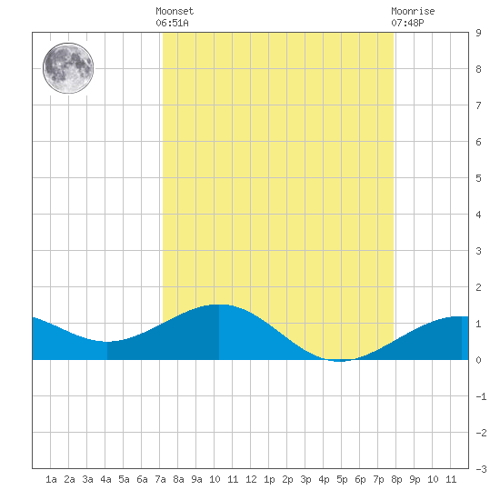 Loggerhead Key tide chart for Saturday, April 12, 2025