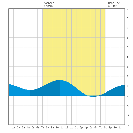 Loggerhead Key tide chart for Sunday, April 13, 2025
