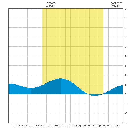 Loggerhead Key tide chart for Monday, April 14, 2025