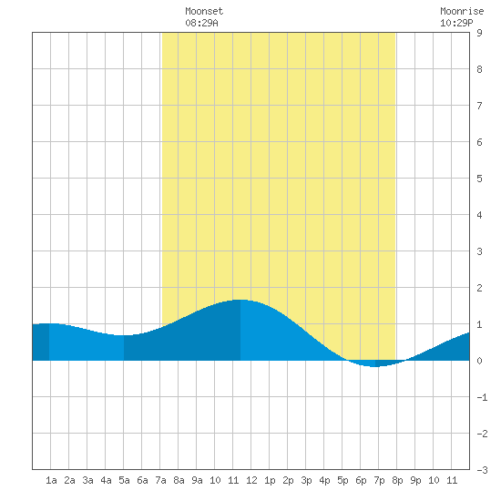 Loggerhead Key tide chart for Tuesday, April 15, 2025