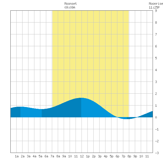 Loggerhead Key tide chart for Wednesday, April 16, 2025