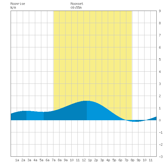 Loggerhead Key tide chart for Thursday, April 17, 2025