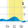 Loggerhead Key tide chart for Tuesday, April 1, 2025