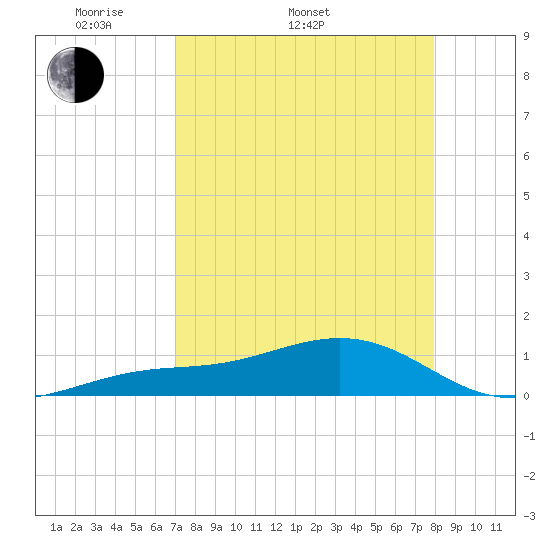 Loggerhead Key tide chart for Sunday, April 20, 2025