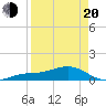 Loggerhead Key tide chart for Sunday, April 20, 2025