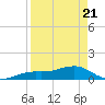 Loggerhead Key tide chart for Monday, April 21, 2025