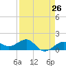 Loggerhead Key tide chart for Saturday, April 26, 2025