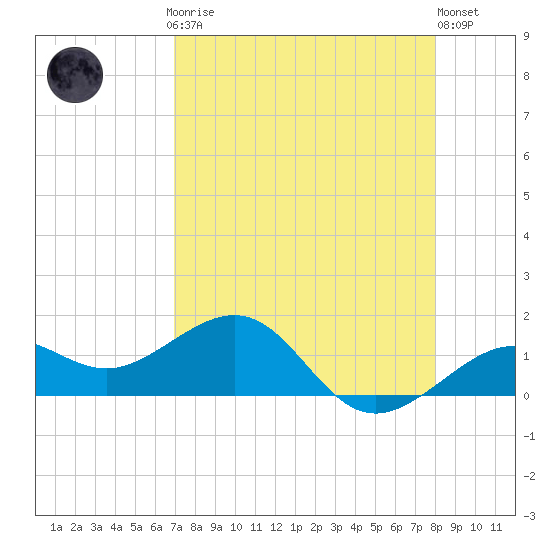 Loggerhead Key tide chart for Sunday, April 27, 2025